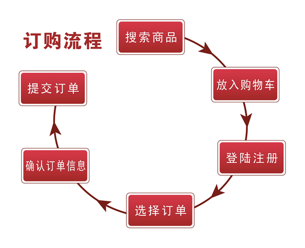 购物流程图